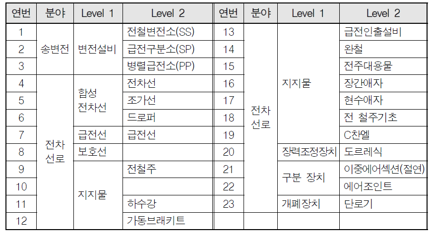 전철/전력 분야(23개) 시설물의 기능구현 항목