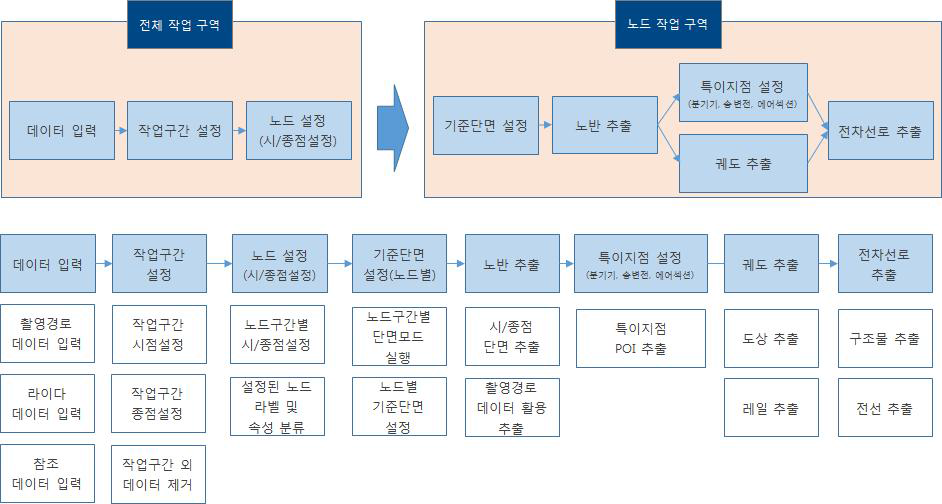 시설물 추출 프로세스