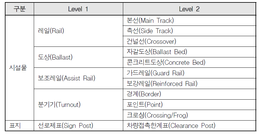 궤도 분야 시설물 항목