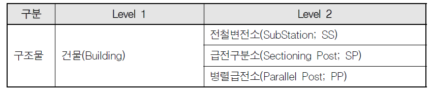 송변전 분야 시설물 항목