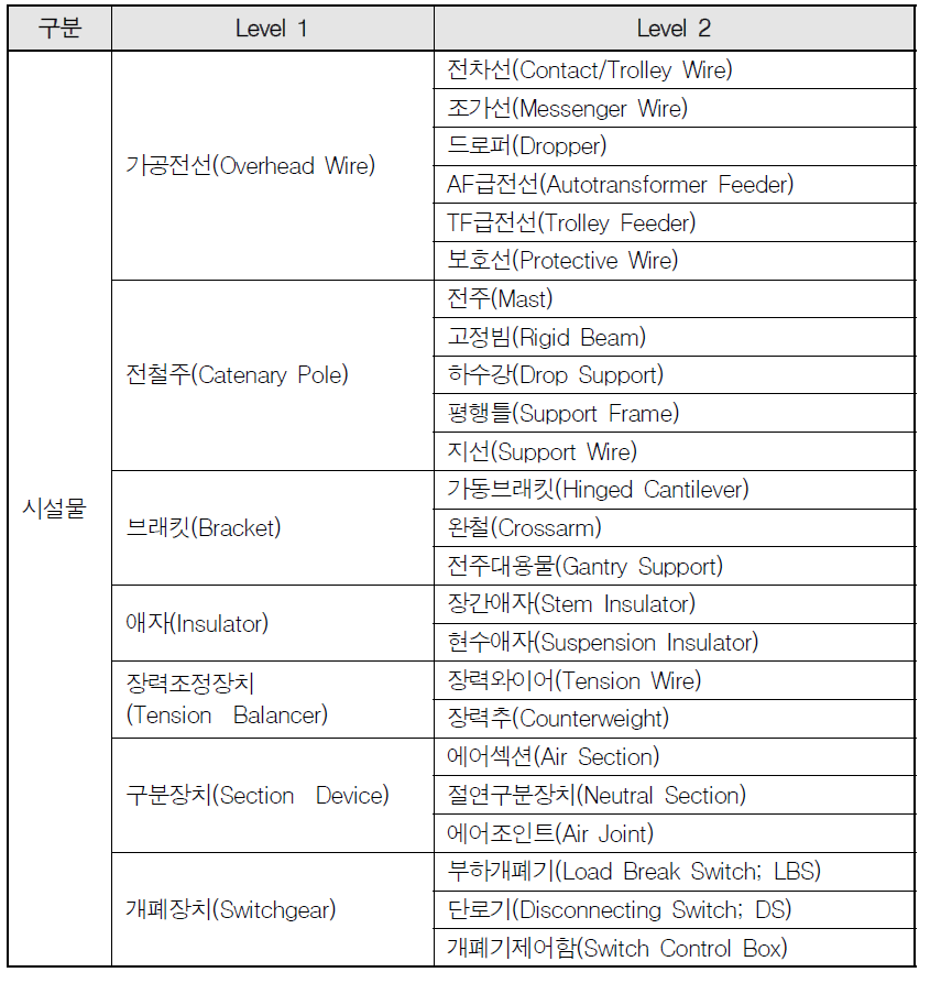 전차선 분야 시설물 항목