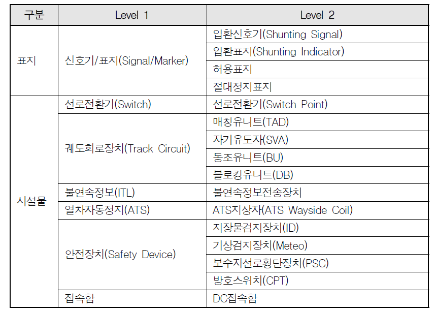 신호 분야 시설물 항목