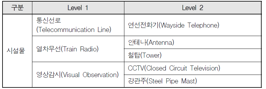 통신 분야 시설물 항목