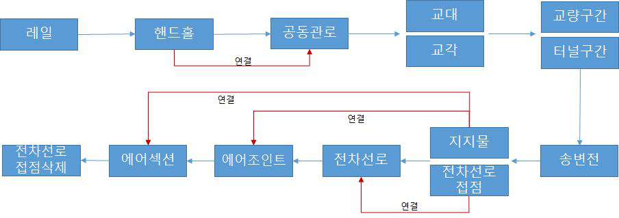 시설물 객체 추출 및 모델링 프로세스 개선