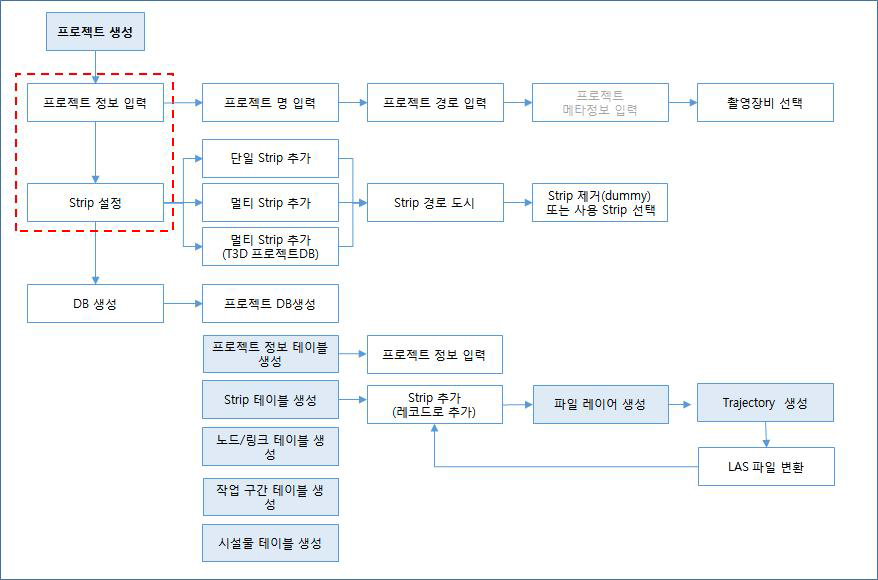 프로젝트 생성 기능 흐름도