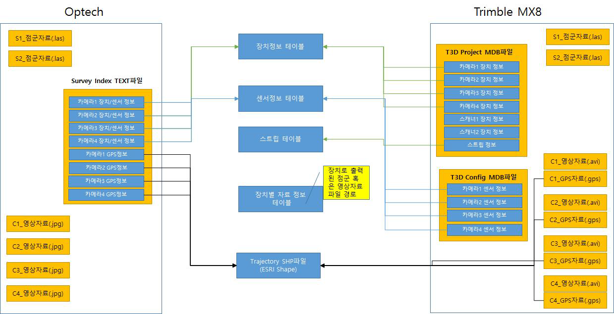 Optech과 Trimble의 MMS 데이터 제공구조 분석 결과