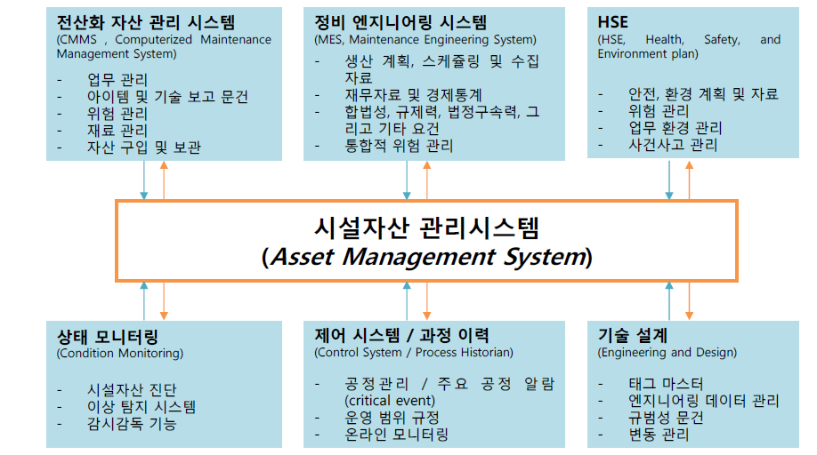 시설자산 관리 시스템 구성도