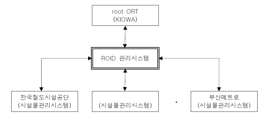 ROID 연계