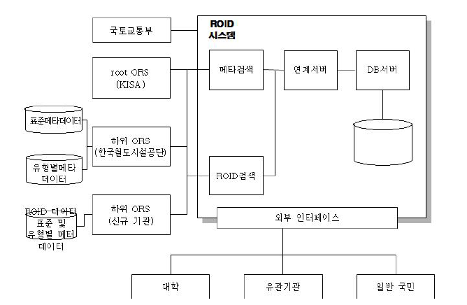 ROID 시스템 연계