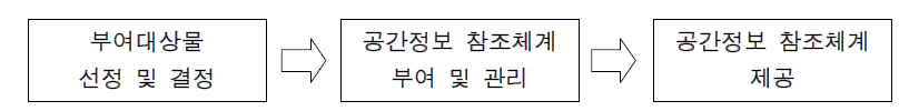 철도 선로 및 시설물 공간정보 참조체계 구축 작업순서