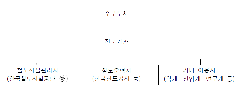 철도공간정보참조체계 관리체계