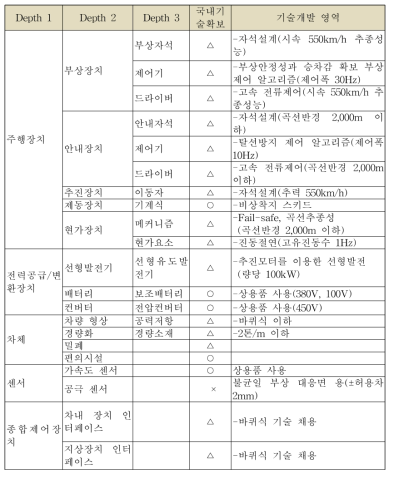 초고속 자기부상 차량시스템 요소 기술분류 제2절 연구개발의 정의, 범위, 특징