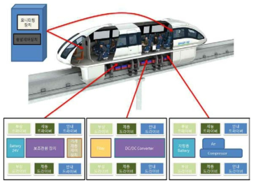 실험차량 구성 개념도