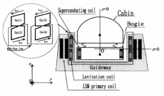 L0 부상, 안내 및 추진 원리