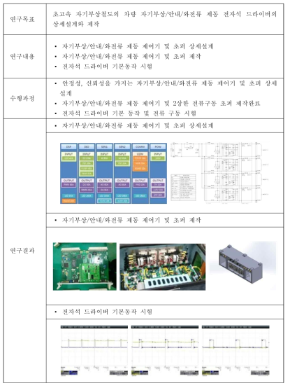 자기부상/안내/와전류 제동 전자석 드라이버 상세설계/제작 요약