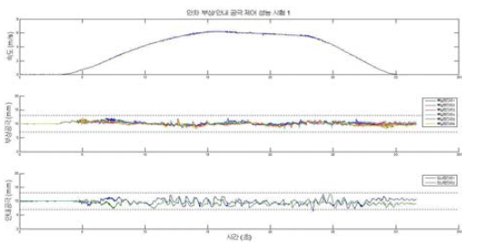 만차상태에서의 부상/안내제어 주행성능 실험