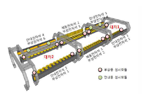 부상/안내/제동 전자석 배치도