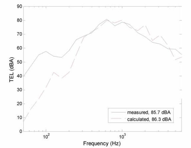 통과소음도 측정값과 계산값의 비교 (거리 7.5m, 높이 1.3m, 속도 61km/h)