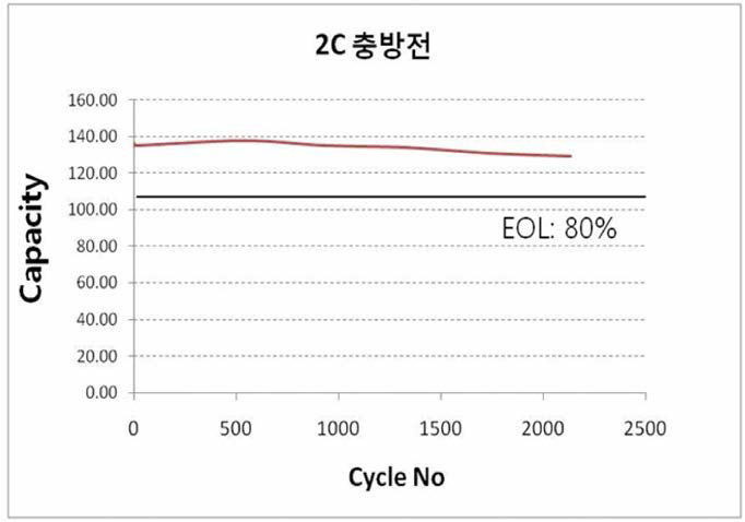 C -rate 충방전 사이클 용량 변화 곡선