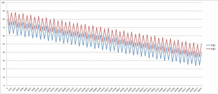 패턴 2 운전 시 전력변환 효율 95% 시뮬레이션 결과