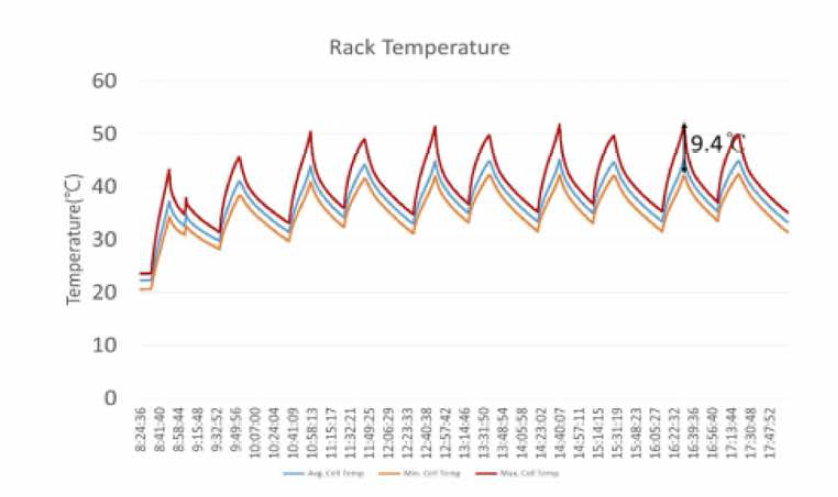 충방전 시험 내 배터리 온도 변화 (최대, 평균, 최소값)