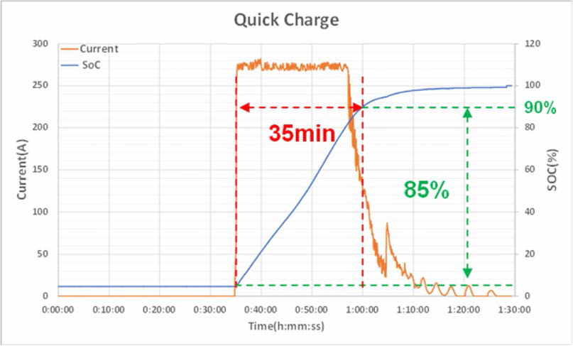 Quick Charge 시험