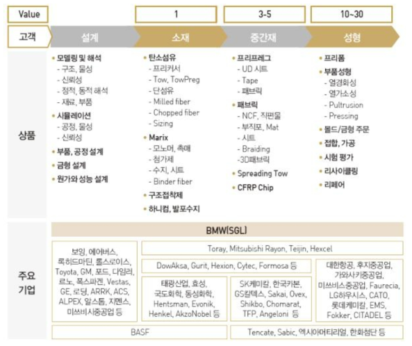 CFRP 산업의 Value Chain 주요기업