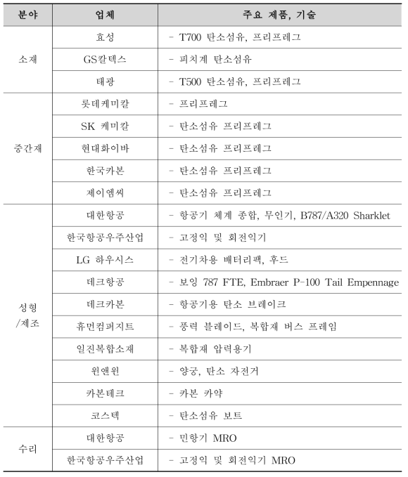 국내 복합소재 관련 주요 업체 및 보유기술