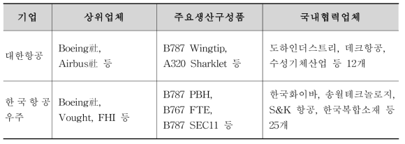 주요 항공기 복합재 생산기업 및 생산품