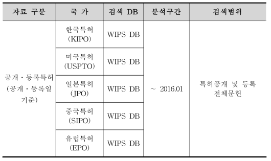 특허검색 DB 및 검색범위