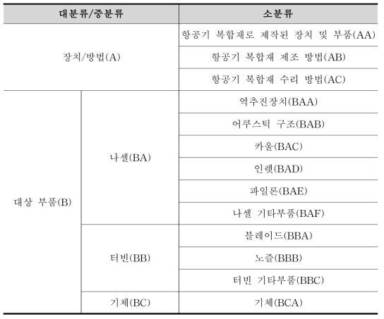 특허 분석 대상 기술 분류