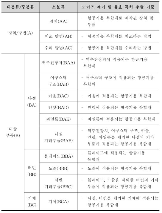 특허 분석 대상 기술 분류 기준