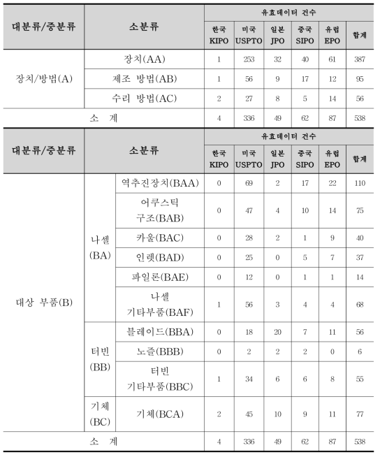 유효특허 선별결과