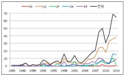 전체 국가 연도별 출원 동향