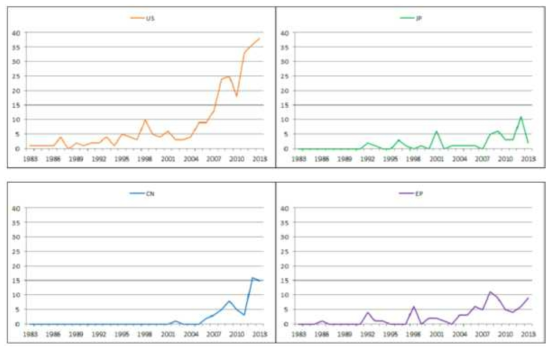 주요 국가 연도별 출원 동향