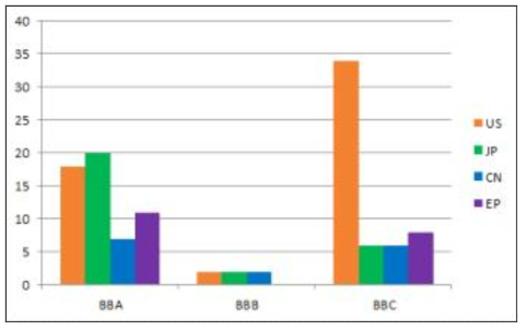 대상 부품별 분류에 따른 출원 동향 소분류