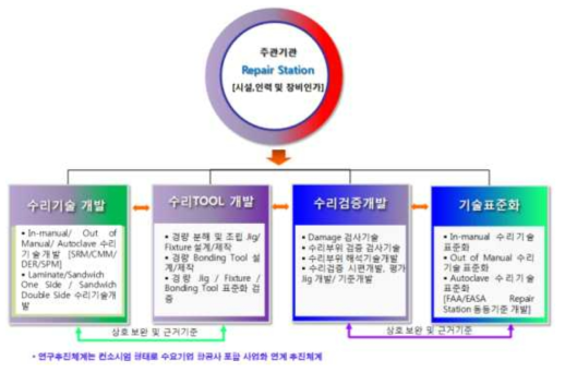 연구 추진체계 구도 및 연구개발 내용