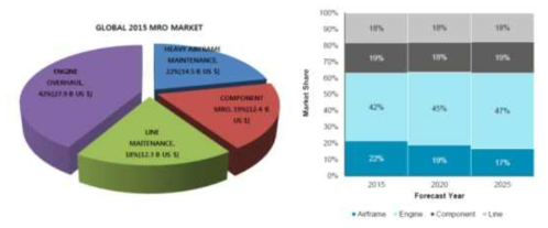 Global 2015 MRO Market Share 및 2015-2025 MRO Market Share Forecast