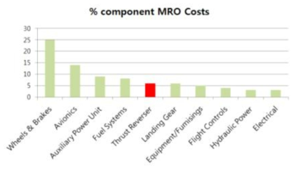 Component MRO Segment 및 MRO 비용 구분