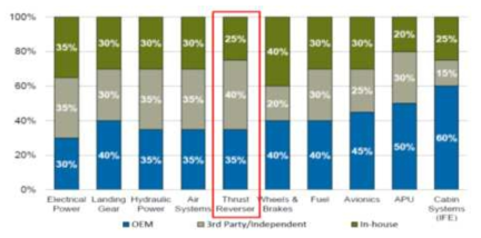 Component Market Shares by Supplier Category