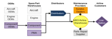 Component Supply Chain 및 Ecosystem