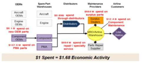 Economic Activity generated by Component Maintenance