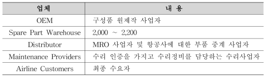 MRO 구성품 공급사슬 주체별 역할