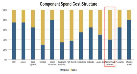 2014 Component MRO Labor/Material Mix