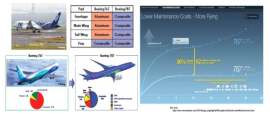 B767, B787 복합재 적용 비율과 정비운용 비용 및 점검주기 비교