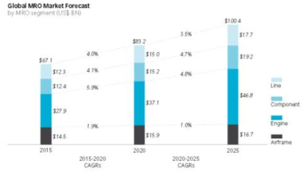 2015 ∼ 2025 항공기 Global MRO Market Forecast