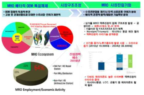 항공기 MRO 시장진입환경, 기회 및 당위성