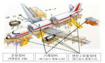 항공기 정비대상 구분