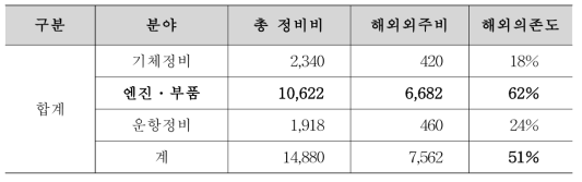 국내 항공사 정비비 분포