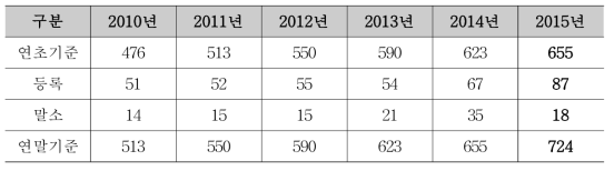 연도별 국내 항공기 등록 대수 - 항공정보포탈 시스템